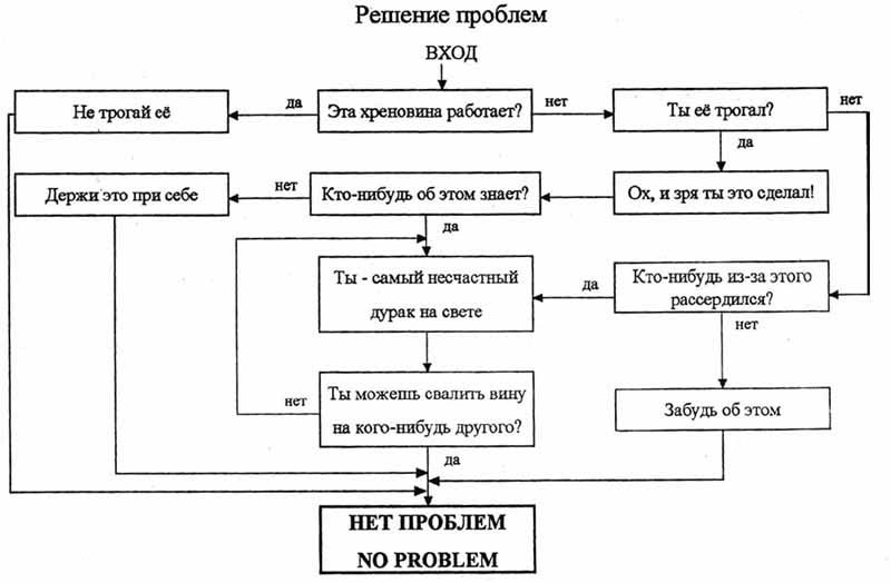 Решение проблем