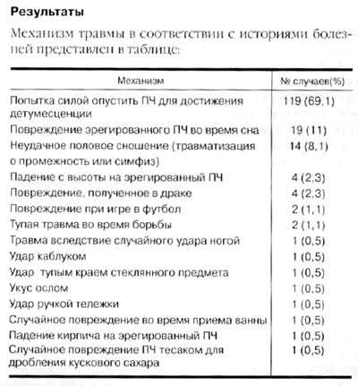 Травмы полового члена