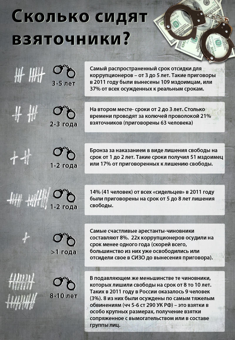 Сколько сидят взяточники?