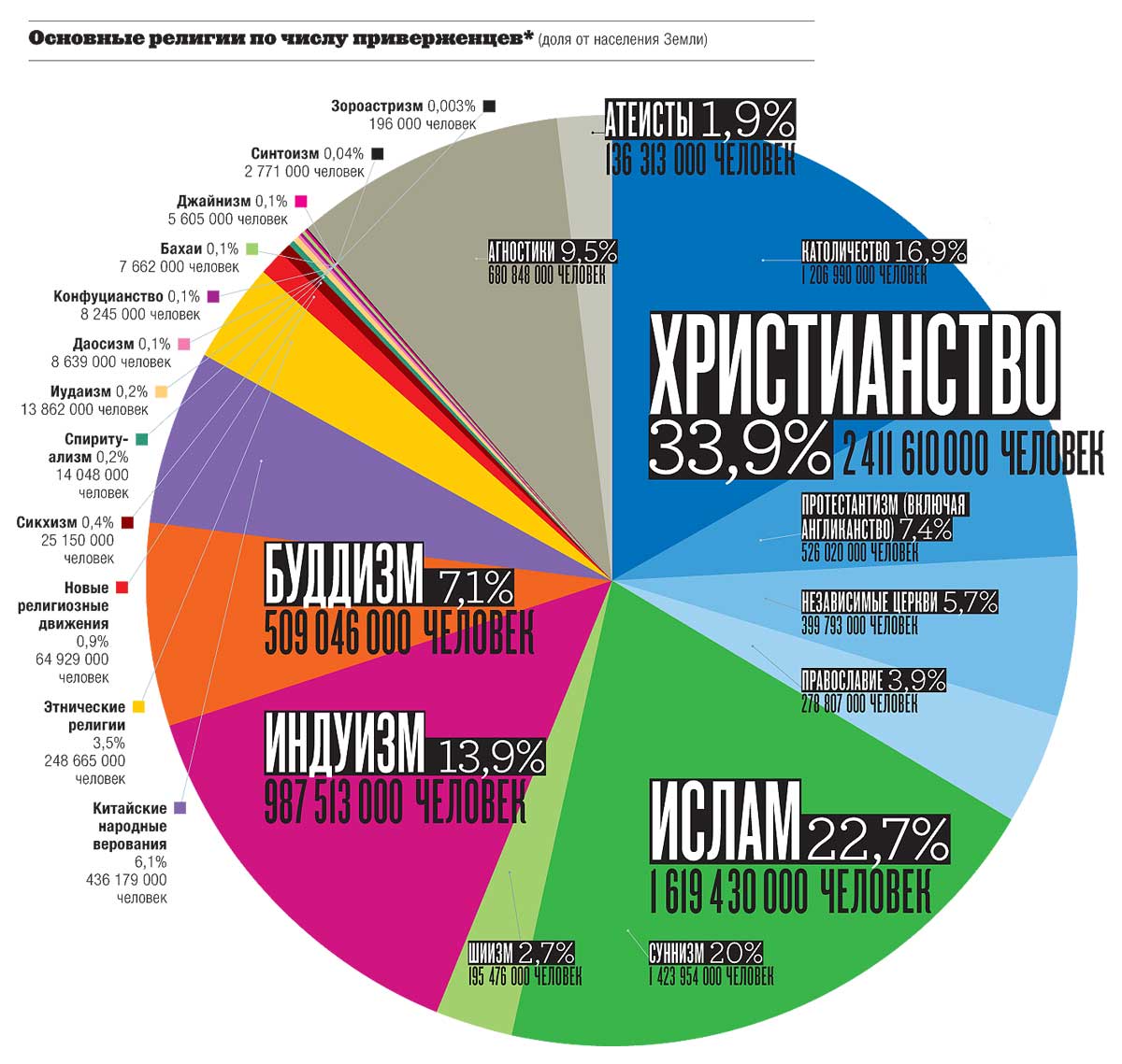 Религии